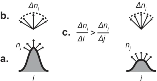 Fig 1. A simplistic two-dimensional diagram describing shape quantification using the Dirichlet normal energy method
