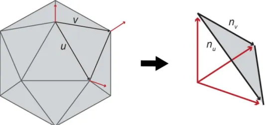 Fig 2. Diagram demonstrating edge vectors u and v of given polygon and approximated normal vectors (red) for polygon vertices