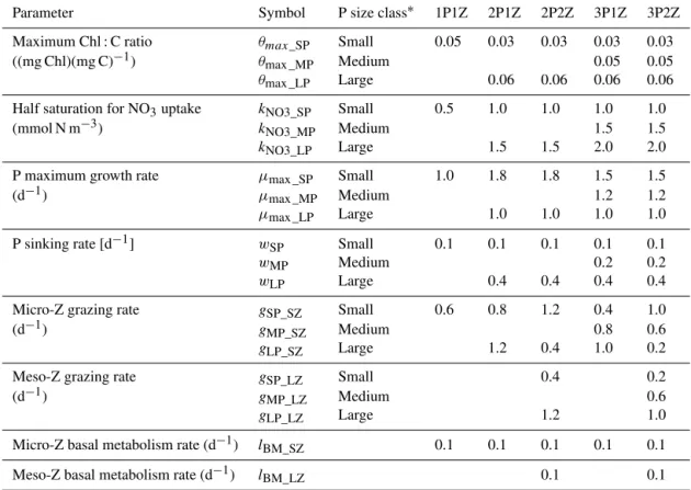 Table 1. Key parameters that differentiate the phytoplankton (P) and zooplankton (Z) size classes.