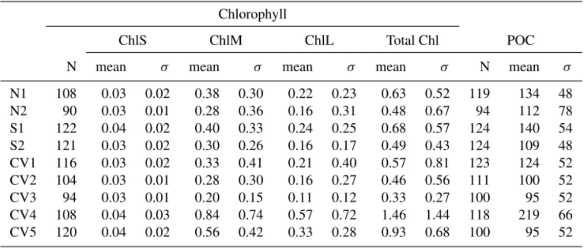 Table 2. Number of observations (N), mean and standard deviation (σ ) of the satellite-derived chlorophyll concentrations (small, medium, large and total; mg Chl m −3 ) and POC data (mg C m −3 ) at each site.