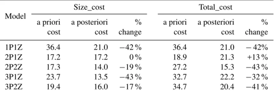 Table 4. Cost functions (Size_cost and Total_cost) computed at the five independent CV sites in experiment 2, using initial parameter values (i.e., a priori cost) and optimal parameter values obtained from the assimilation of satellite-derived size-fractio