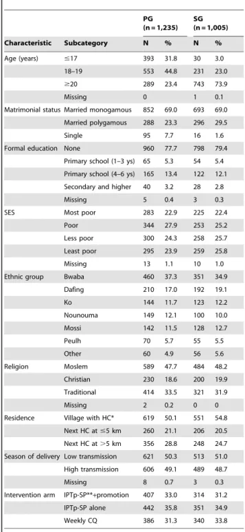 Table 1. Baseline characteristics of primi (PG)- and