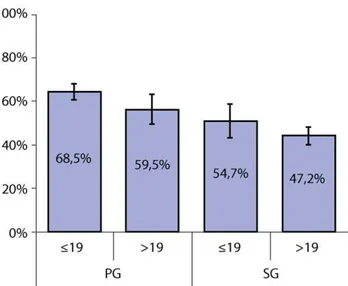 Figure 2. Positive malaria thick films at first antenatal visit in adolescent ( # 19 years) and adult ( 