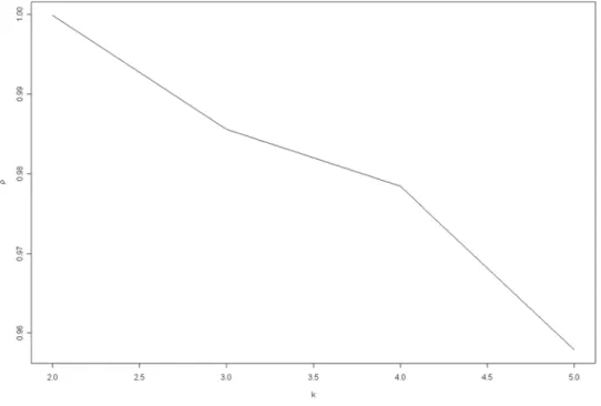 Figure 3. Cophenetic correlation coefficient.