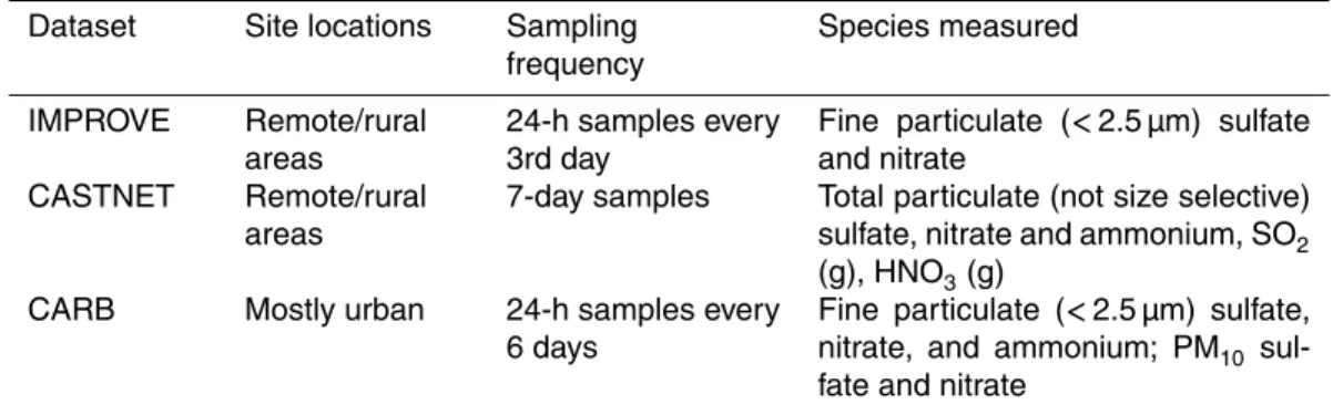 Table 1. Measurement datasets.