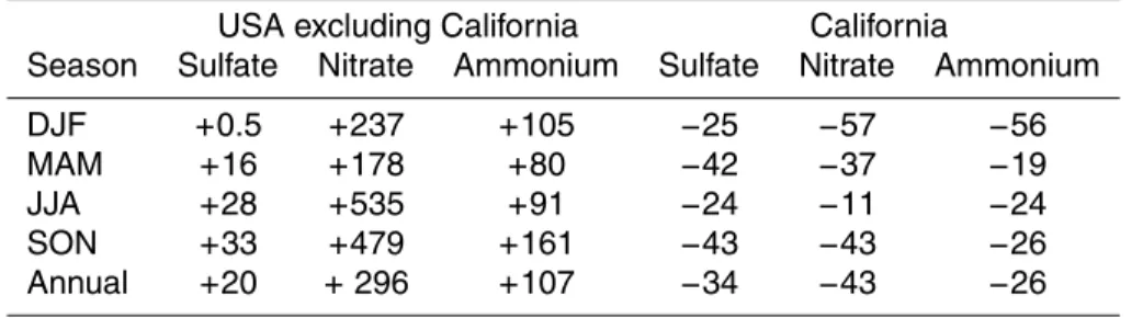 Table 2. Normalized mean bias (%) of predicted seasonal concentrations relative to measure- measure-ments (IMPROVE, CASTNET, CARB).
