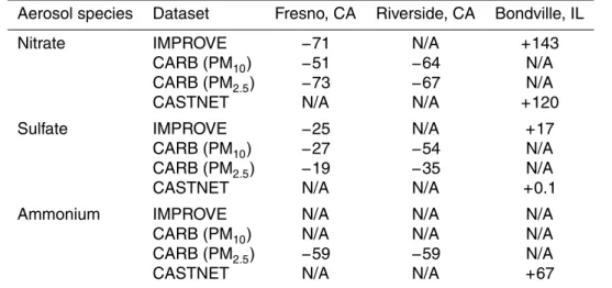 Table 3. Normalized mean bias (%) of monthly mean predicted concentrations at selected sites.