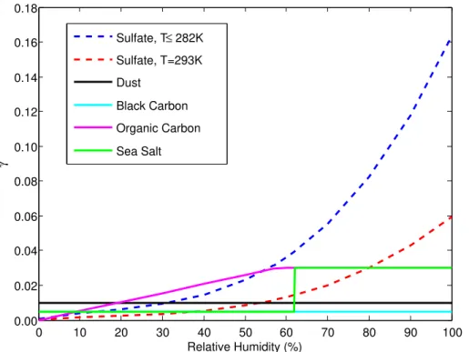 Fig. 2. Values of the N 2 O 5 hydrolysis uptake coe ffi cient γ in GEOS-Chem.