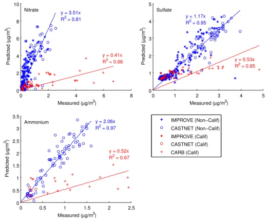 Fig. 6. Predicted versus measured annual mean concentrations. Each data point corresponds to an observed concentration at a measurement site along with the predicted concentration in the GEOS-Chem grid box containing the measurement site