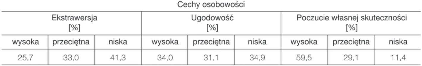 Table I. Personality traits of the subjects – extroversion, amicability, self-efficacy.