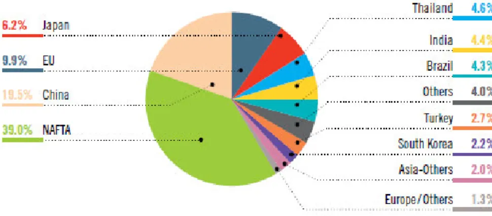 Figura 2.4 - Distribuição mundial da produção de veículos comerciais em 2011 (Fonte: ACEA, 2012)