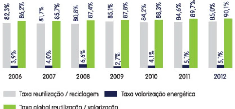 Figura 2.9 - Evolução das taxas de reutilização/reciclagem e de reutilização/valorização  alcançadas pela rede Valorcar (Fonte: Valorcar, 2013b)