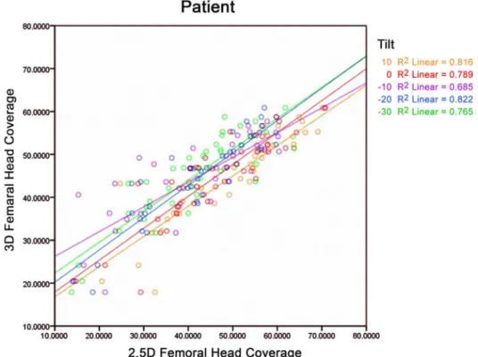 Fig 7. Scatter plot of 2.5D measurements of the FHC from different views against 3D measurements of the FHC on patient group.