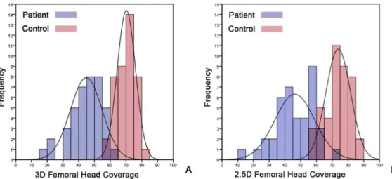 Fig 5. (A) Distributions of 3D FHC measurements on two study groups. (B) Distributions of 2.5D FHC measurements on two study groups.