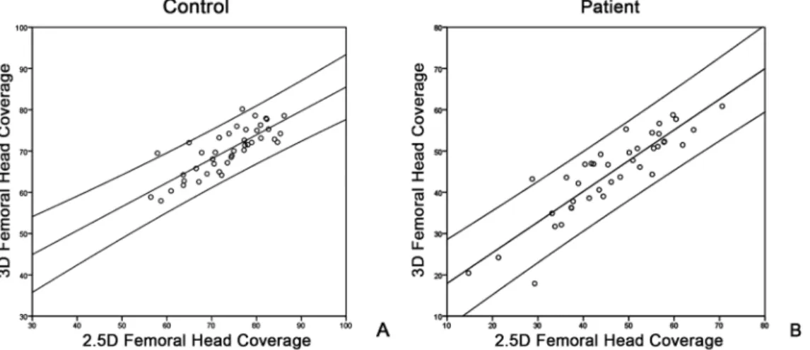 Fig 6. (A) Scatter plot of the 2.5D measurements of the FHC against the 3D measurements on control group