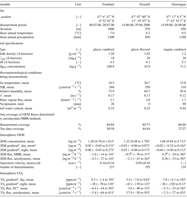 Table 1. Summary of site specifications, environmental conditions as well as atmospheric GEM and CO 2 data.