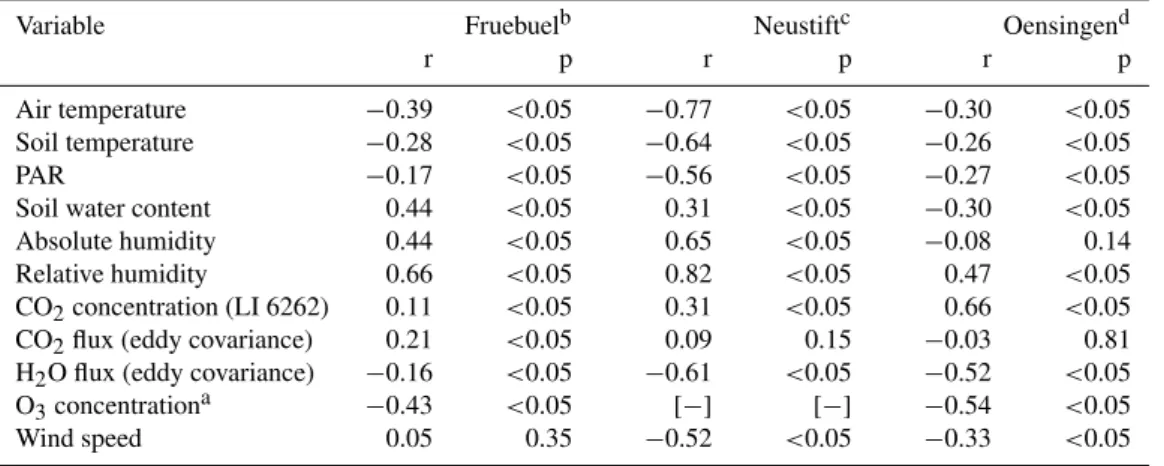 Table 2. Correlation of GEM concentration with meteorological variables.