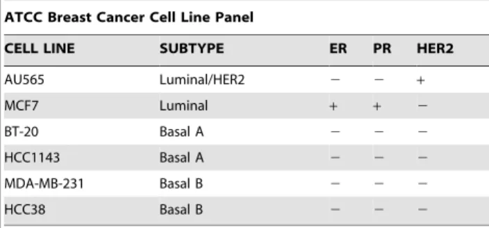 Figure 1. PD-L1 expression across the six different ATCC cell lines. Basal subtypes (especially basal B) demonstrated much greater constitutive PD-L1 expression than luminal subtypes