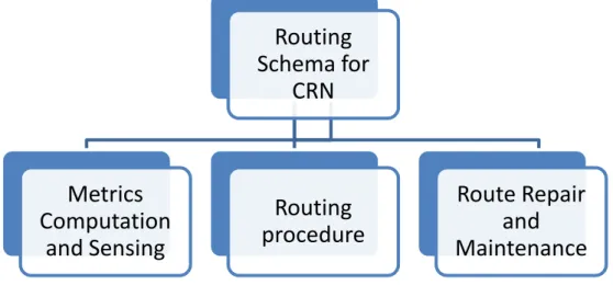 Figure 2: Routing Scheme for CRN  Metric  Definition:  A  routing  metric  is  a  function 