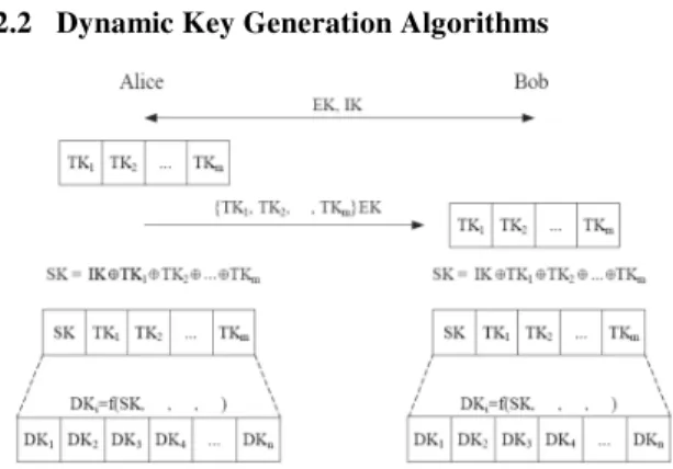 Fig. 5 DFD for Dynamic key generation  1. Alice and Bob exchange two keys EK and IK via a  secure channel 