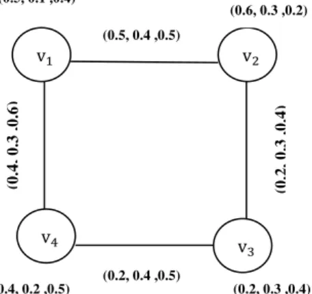 Figure 1: Single valued neutrosophic graph. 