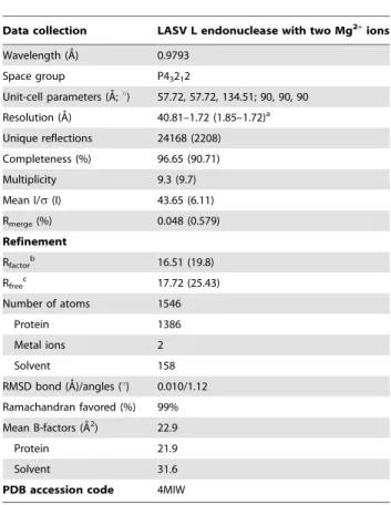 Table 1. Data collection and structure refinement statistics.