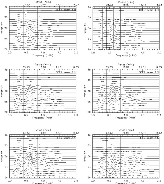 Fig. 5. Stack plot of power spectra calculated for range gates 20 to 40 along all beams, except beams 5, 7, 9 and 15
