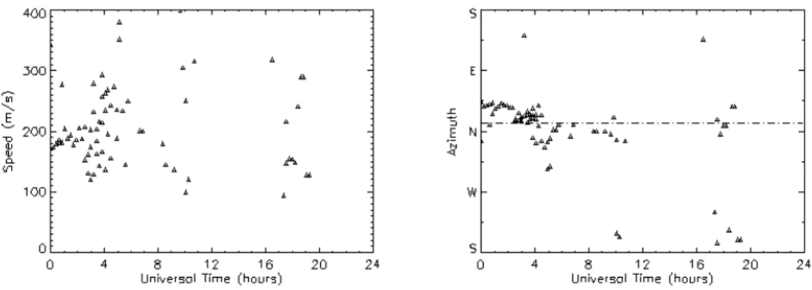 Fig. 9. The diurnal variation of speed (left) and azimuth (right) on 30 June 2000. The reference beam is beam 4