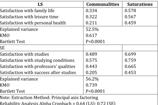 Table 5. The factorial analysis for construction of indexes 