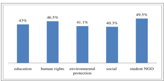 Figure 3. What field of work would you choose to volunteer in? 