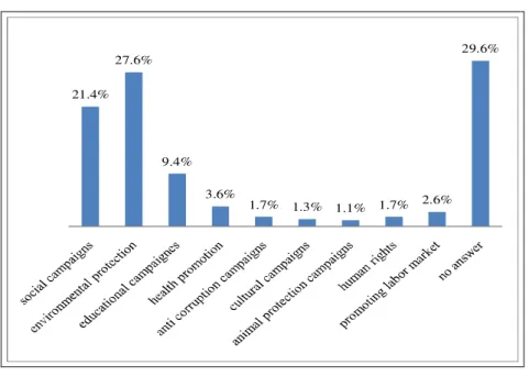 Figure 4. Main fields of work for voluntary activities in Romania  21.4% 27.6% 9.4% 3.6% 1.7% 1.3% 1.1% 1.7% 2.6% 29.6%