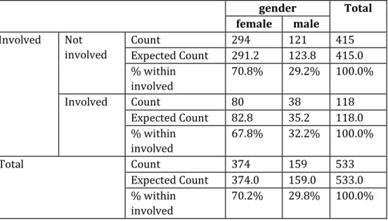 Table 2. The cross-tabulation of involvement and gender variables 