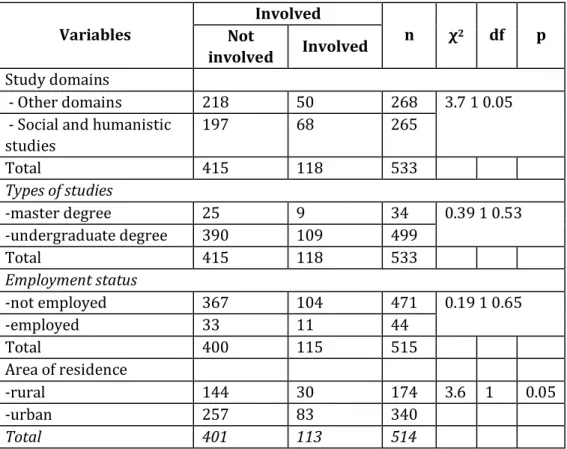 Table 4. Cross-tabulation between the involved dependent variable   and the study domains, types of studies, employment, area of residence 