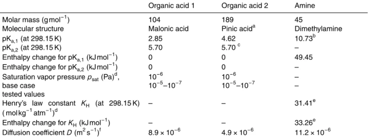 Table 1. Properties of organic compounds used in the model.