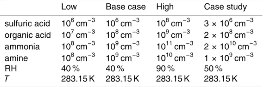 Table 2. Ambient conditions in simulations. Base case values represent typical conditions at Hyyti ¨al ¨a and low and high refer to the limits of the range that was tested (see Appendix A for the estimation of these values)