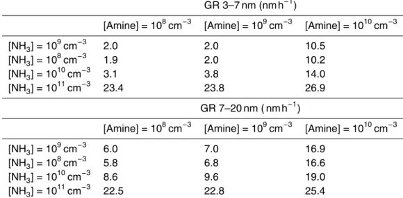 Table 3. Growth rates of 3–7 nm and 7–20 nm particles calculated based on the dry size for three amine concentration when concentration of NH 3 was varied from the base case (10 9 cm −3 , first row)