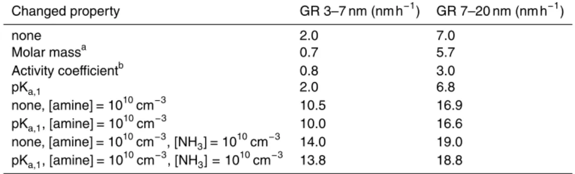 Table 4. Growth rates of particles calculated based on the dry size from simulations were the organic acid properties were varied