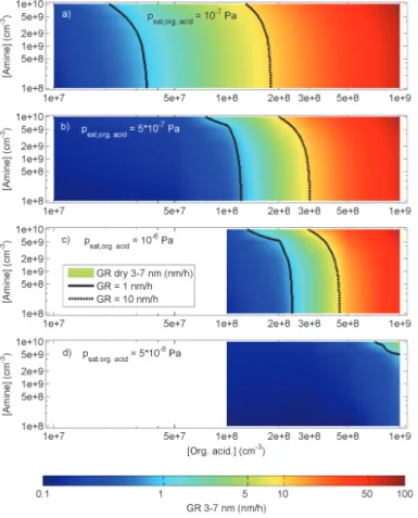 Fig. 2. Growth rate of 3–7 nm particles as a function of organic acid and amine concentration predicted assuming saturation vapor pressure of organic acid to be (a) 1 × 10 −7 Pa, (b) 5 × 10 −7 Pa, (c) 1 × 10 −6 Pa and (d) 5 × 10 −6 Pa