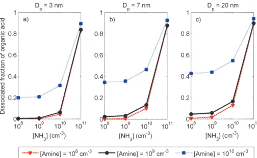 Fig. 3. Dissociated fraction of particle phase organic acid at particle sizes (a) 3 nm, (b) 7 nm and (c) 20 nm as a function of ammonia concentration for three amine concentrations