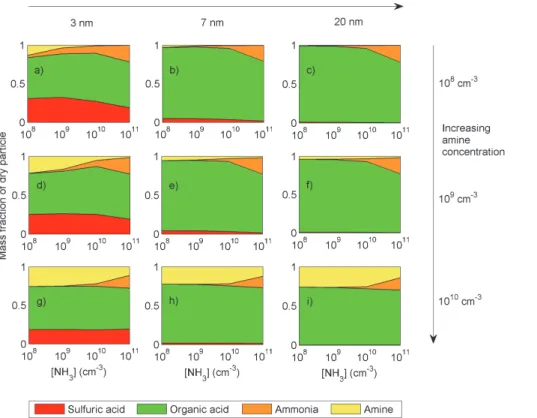Fig. 4. Dry particle mass fractions of particles at 3 nm (a, d, g), 7 nm (b, e, h) and 20 nm (c, f, i) as a function of ammonia concentration at amine concentrations of 10 8 cm −3 (a, b, c), 10 9 cm −3 (d, e, f) and 10 10 cm −3 (g, h, i)