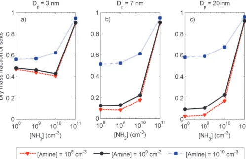 Fig. 5. Dry mass fraction of salts at particle sizes (a) 3 nm, (b) 7 nm and (c) 20 nm as a function of ammonia concentration for three amine concentrations