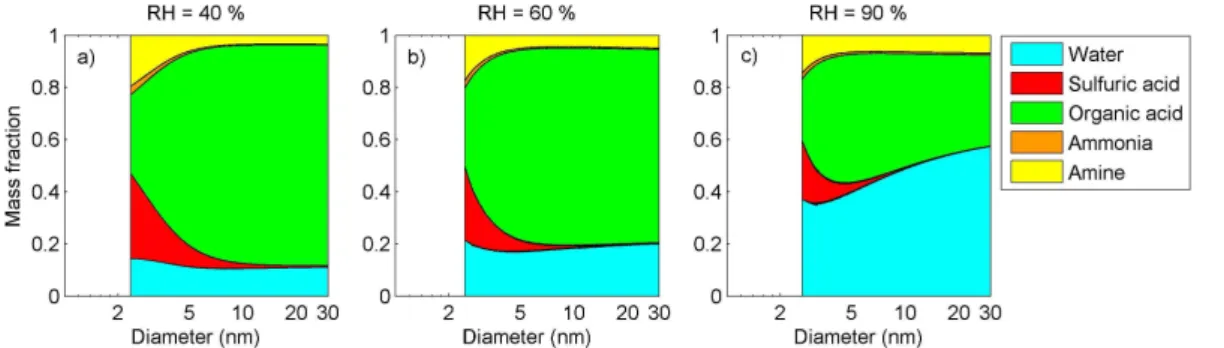 Fig. 6. Mass fractions as a function particle size in simulations where RH was (a) 40 %, (b) 60 % and (c) 90 %