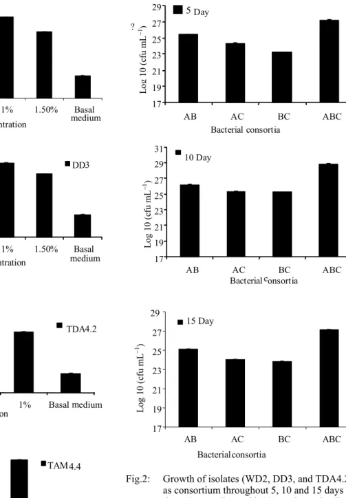 Fig. 1:  Effect of different concentration of peptone on  growth of isolates (a) Acinetobacter faecalis  (b) Staphylococcus