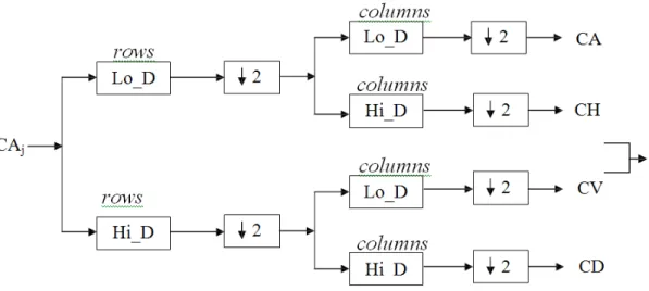 Figure 2: Steps for decomposition of an image 
