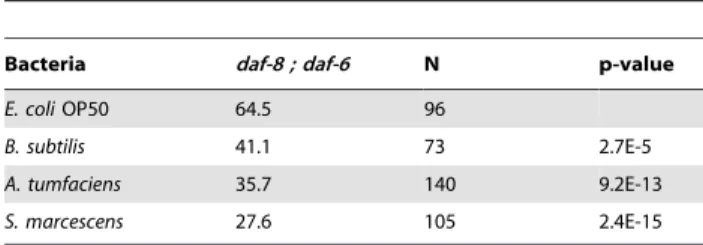 Table 5. Percent dauer formation of daf-8(m85); daf-6(e1377) on pathogenic bacteria at 22 u C.