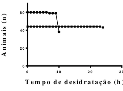Figura 2.  Taxa de sobrevivência durante a desidratação. 