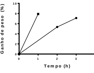 Figura 3.  Ganho de peso (%) ao longo da reidratação.  