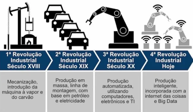 Figura 1- Evolução da indústria 
