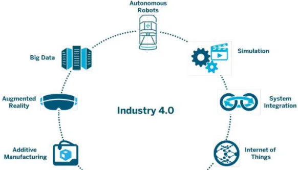 Figura 2- Tecnologias digitais aplicadas na indústria 4.0 