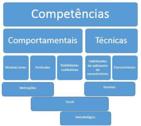 Figura 4 - Definição e classificação de competências no contexto organizacional  Fonte: Adotado de Hecklau et al